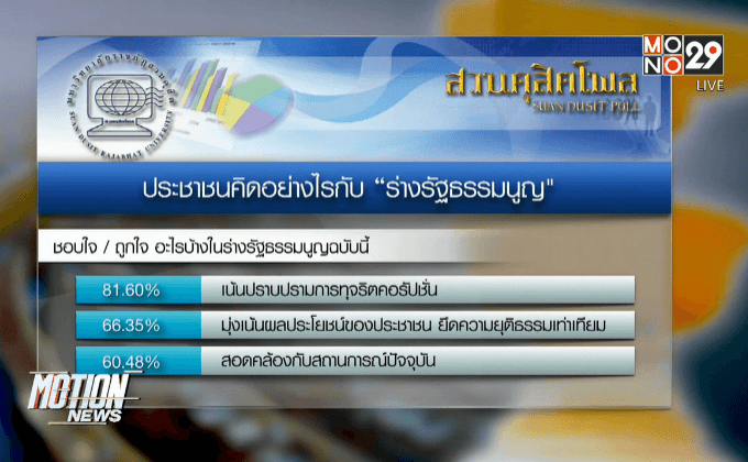 โพลชี้ประชาชนพร้อมลงประชามติร่าง รธน.