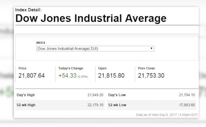 ดาวโจนส์ปิดบวก 54.33 จุด