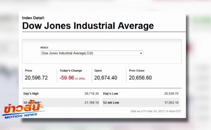 ดาวโจนส์ปิดลบ 59.86 จุด