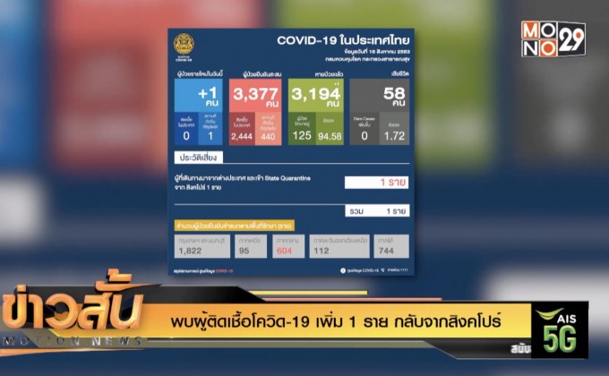 พบผู้ติดเชื้อโควิด-19 เพิ่ม 1 ราย กลับจากสิงคโปร์