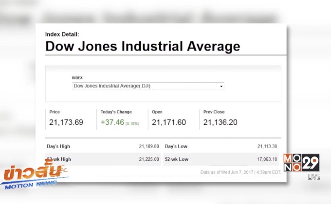 ดาวโจนส์ปิดบวก 37.46 จุด