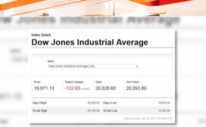 ดาวโจนส์ปิดร่วง 122.65 จุด