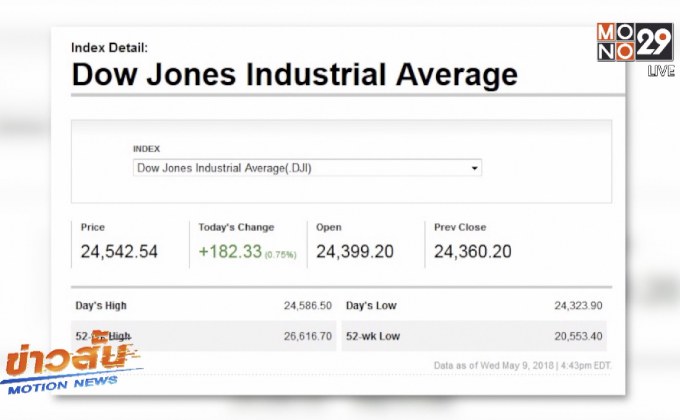 ดาวโจนส์ปิดบวกหลังหุ้นพลังงานพุ่ง