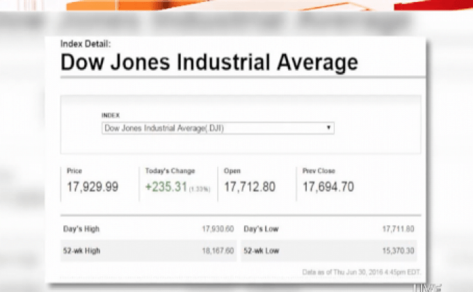 ตลาดหุ้นสหรัฐฯ ปรับตัวเพิ่มขึ้น