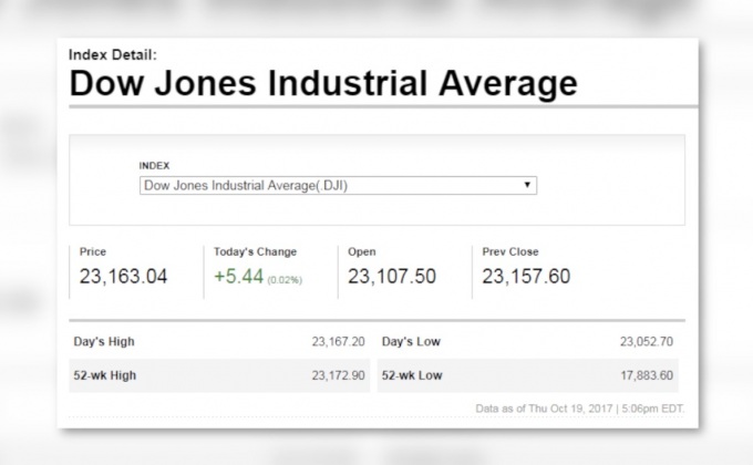 ดาวโจนส์ปิดบวก 5.44 จุด