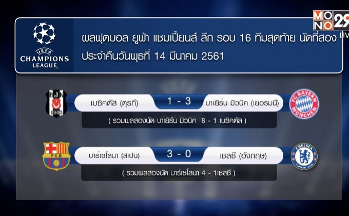 ผลยูฟ่า แชมเปี้ยนส์ ลีก รอบ 16 ทีมนัดสอง