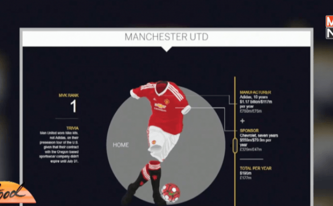 เผยรายได้ชุดแข่งท็อป 10 ทีมพรีเมียร์ลีก