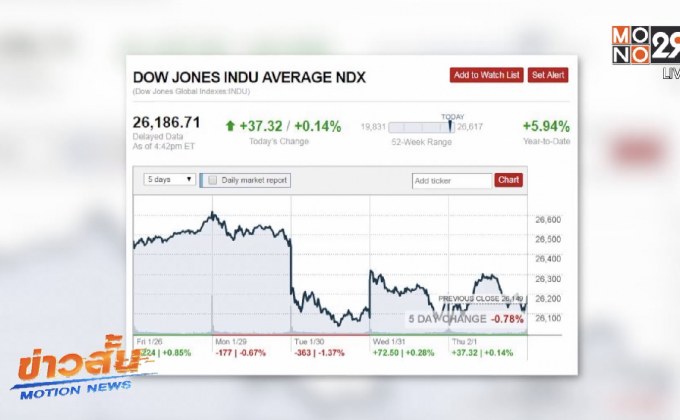 ดาวโจนส์ปิดบวกผลจากข้อมูลเศรษฐกิจสหรัฐฯ