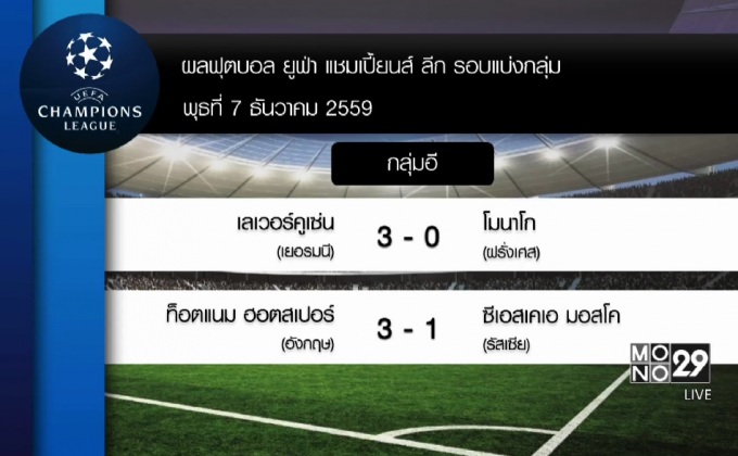 ผลยูฟ่า แชมเปี้ยนส์ ลีก นัดสุดท้ายรอบแบ่งกลุ่ม