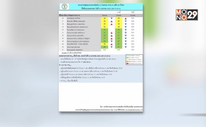 ค่าฝุ่น PM 2.5 กทม.เกินมาตรฐาน 7 พื้นที่