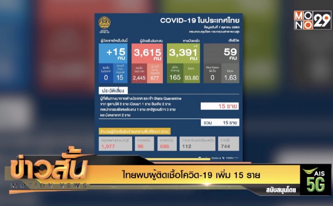 ไทยพบผู้ติดเชื้อโควิด-19 เพิ่ม 15 ราย