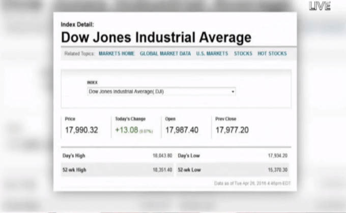 ดัชนีอุตสาหกรรมดาวโจนส์ปิดบวก