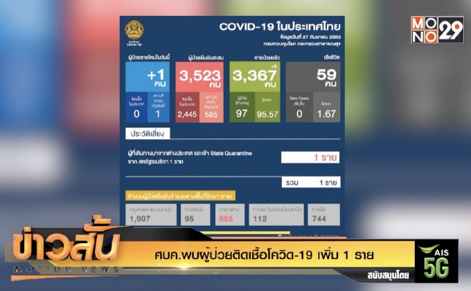 ศบค.พบผู้ป่วยติดเชื้อโควิด-19 เพิ่ม 1 ราย