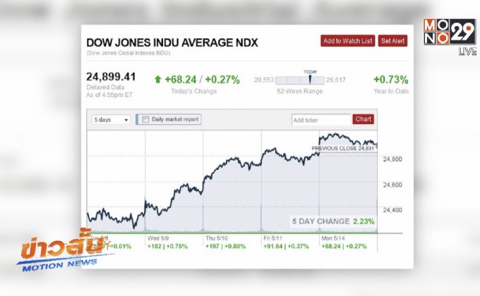 ​ดาวโจนส์ปิดแดนบวกต่อเนื่องหลังคลายปมการค้ากับจีน