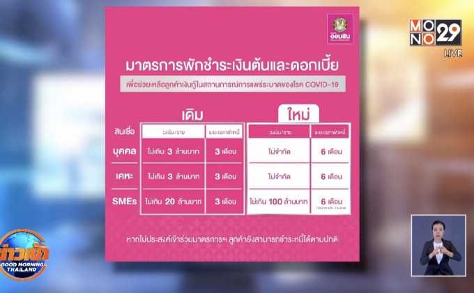 ออมสิน ขยายเวลาพักชำระหนี้เงินต้นและดอกเบี้ย