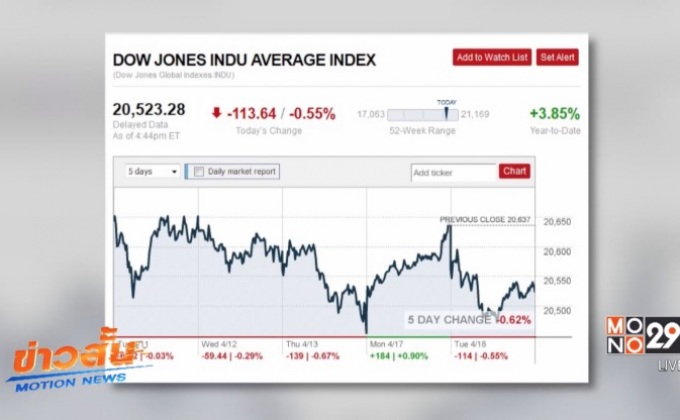 ดาวโจนส์ปิดร่วง 113.64 จุด