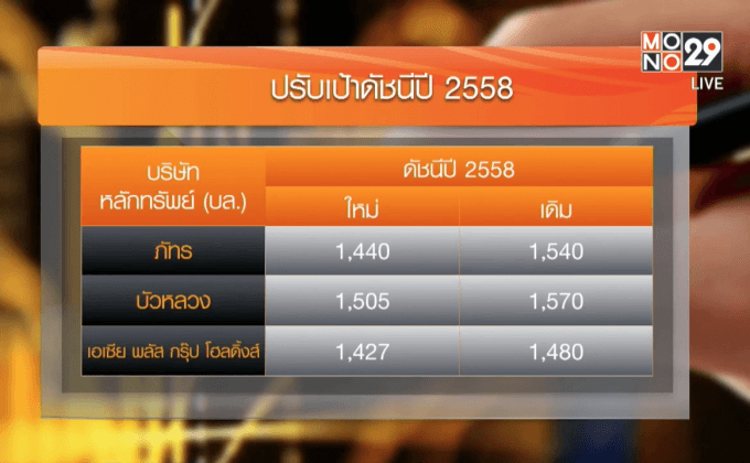 โบรกฯ ปรับเป้าดัชนีสิ้นปีเหลือ 1,427-1,440 จุด