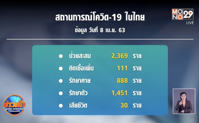 ผู้ป่วยโควิด-19 พุ่ง 111 ราย เสียชีวิต 3 ราย