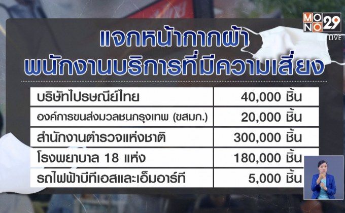 ก.อุตสาหกรรมแจกหน้ากากผ้า 10ล้านชิ้น เริ่มส่งถึงบ้าน 11เม.ย.