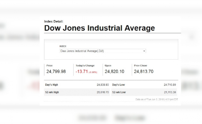ดาวโจนส์ปิดขยับลงจากความกังวลการค้าสหรัฐฯ-คู่ค้า