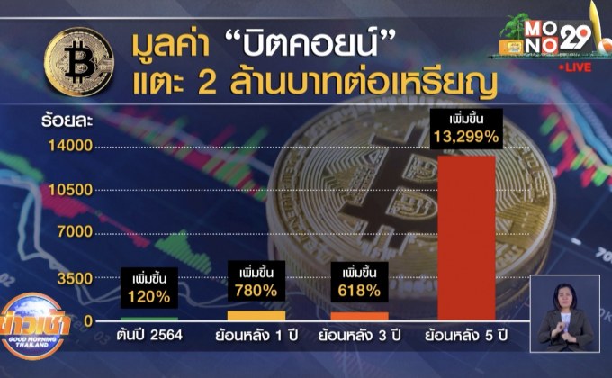 มูลค่า “บิตคอยน์” แตะ 2 ล้านบาท