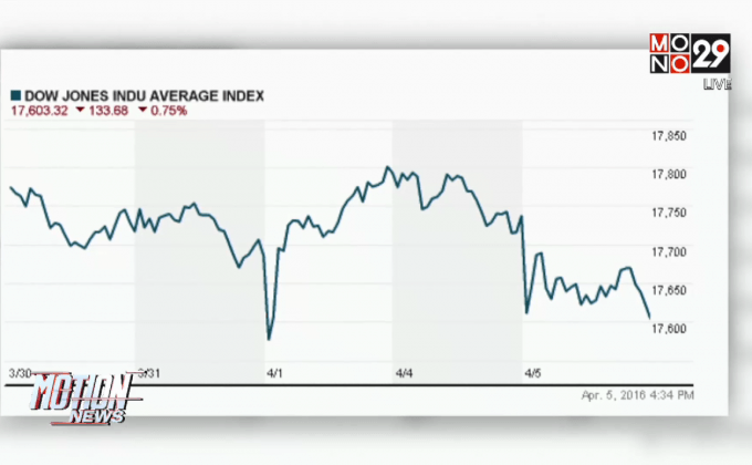 หุ้นสหรัฐฯ ปรับตัวลดลง