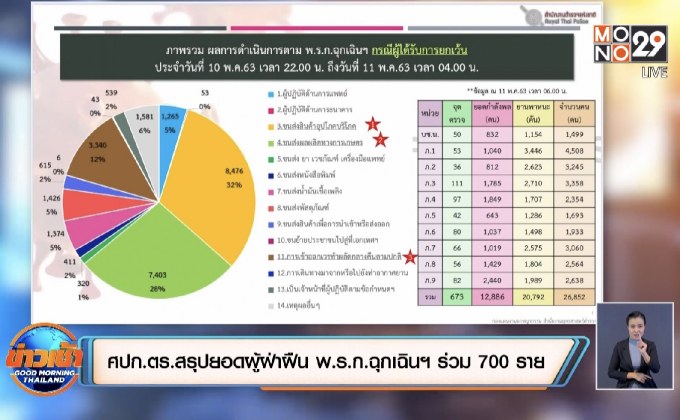 ศปก.ตร.สรุปยอดผู้ฝ่าฝืน พ.ร.ก.ฉุกเฉินฯ ร่วม 700 ราย