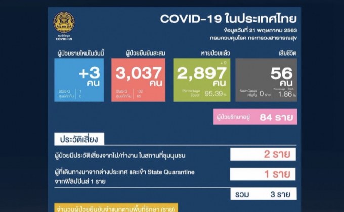 ศบค.พบผู้ติดเชื้อโควิด-19 เพิ่ม 3 ราย