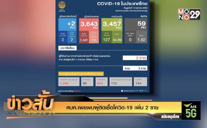 ศบค.เผยพบผู้ติดเชื้อโควิด-19 เพิ่ม 2 ราย