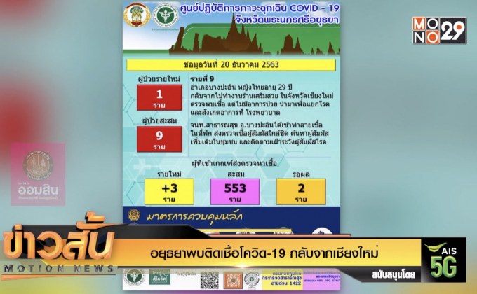 อยุธยาพบติดเชื้อโควิด-19 กลับจากเชียงใหม่