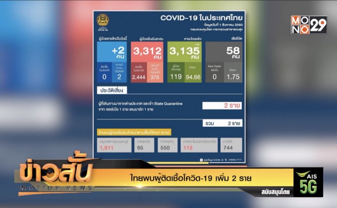 ไทยพบผู้ติดเชื้อโควิด-19 เพิ่ม 2 ราย