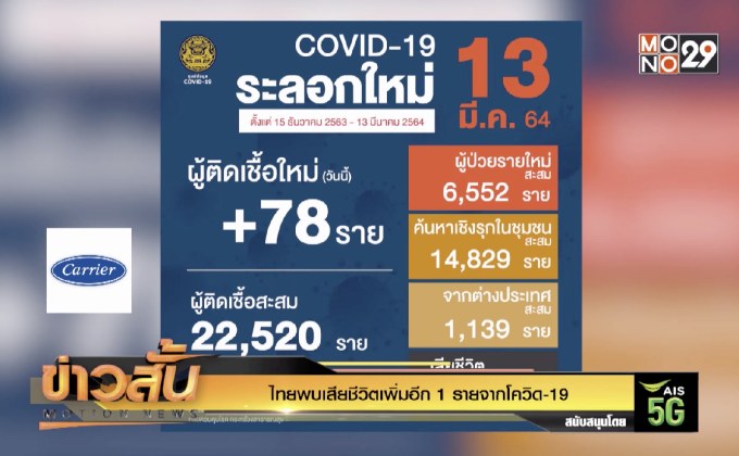 ไทยพบเสียชีวิตเพิ่มอีก 1 รายจากโควิด-19