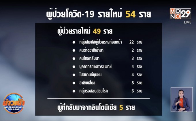 ศบค.เผยไทยป่วยโควิด-19 เพิ่มอีก 54 ราย