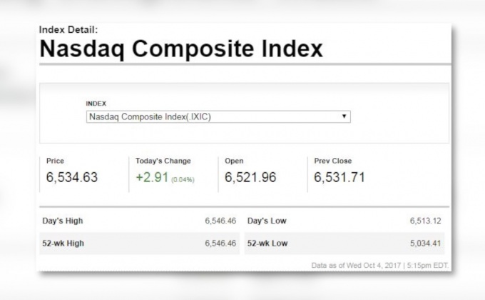 ดาวโจนส์ปิดบวก 19.97 จุด