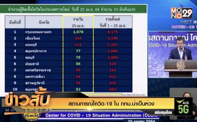 สถานการณ์โควิด-19 ใน กทม.น่าเป็นห่วง