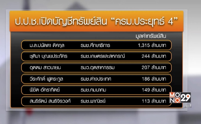 เปิดบัญชีทรัพย์สิน “ครม.ประยุทธ์4”