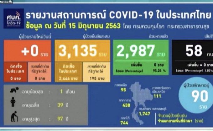 ศบค.เผยวันนี้ไม่พบผู้ติดเชื้อโควิด-19 รายใหม่