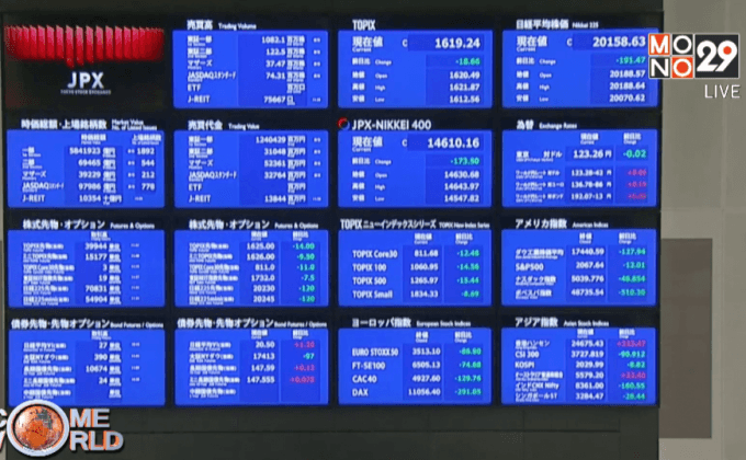 หุ้นจีนตกวันที่ 3 ติดต่อกัน