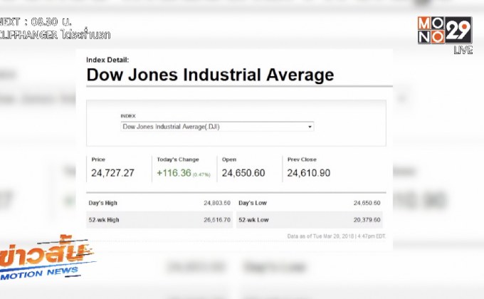 ดาวโจนส์ปิดพุ่งหลังหุ้นพลังงานดีดตัว