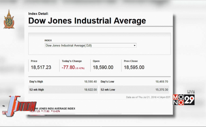 ตลาดหุ้นสหรัฐฯ ปรับตัวลดลง