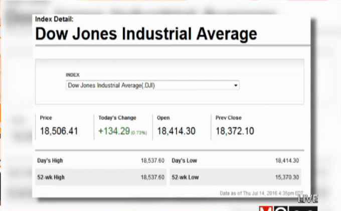 ตลาดหุ้นสหรัฐฯ ปรับตัวเพิ่มขึ้น