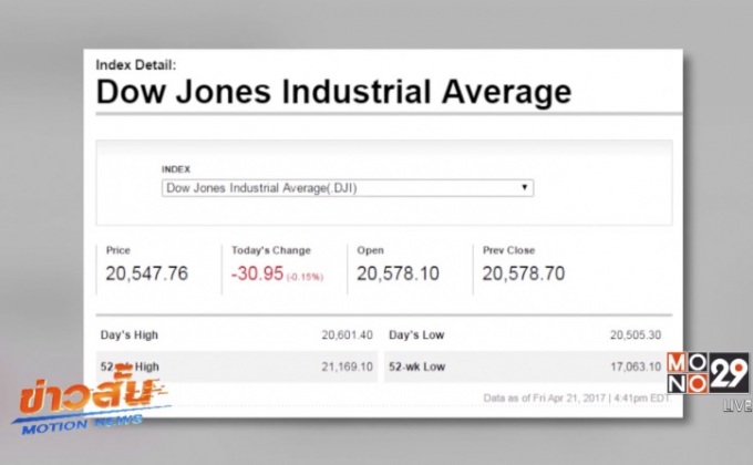 ดาวโจนส์ปิดลบ 30.95 จุด