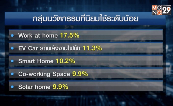 โซเชียลโหวต “ช็อปออนไลน์-ฟู้ดเดลิเวอรี่” คนนิยมมากที่สุด