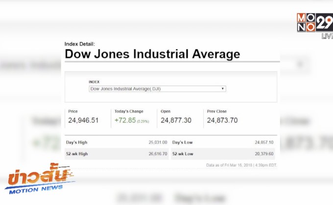 ดาวโจนส์ปิดบวก 72.85 จุด