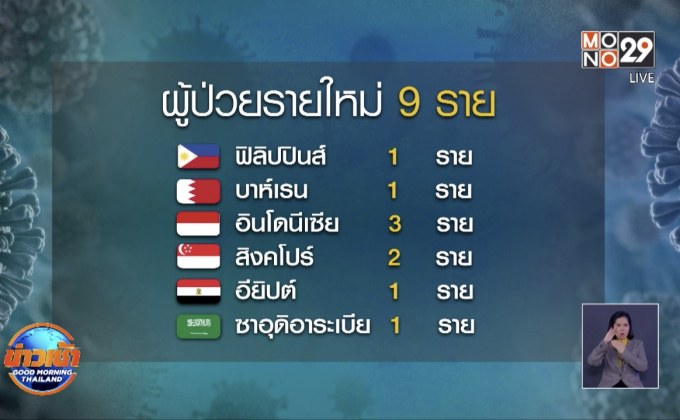 ศบค. รายงานพบผู้ป่วยโควิด-19 เพิ่ม 9 ราย