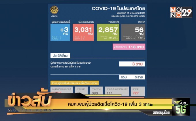 ศบค.พบผู้ป่วยติดเชื้อโควิด-19 เพิ่ม 3 ราย