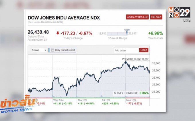 ดาวโจนส์ปิดร่วงจากความกังวลนักลงทุน-หุ้นแอปเปิล