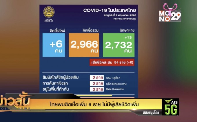 ไทยพบติดเชื้อเพิ่ม 6 ราย ไม่มีผู้เสียชีวิตเพิ่ม