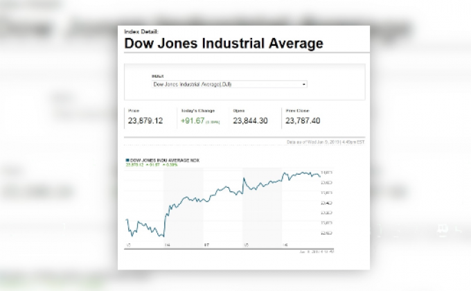 ดาวโจนส์ปิดในแดนบวกต่อเนื่อง 4 วันทำการ