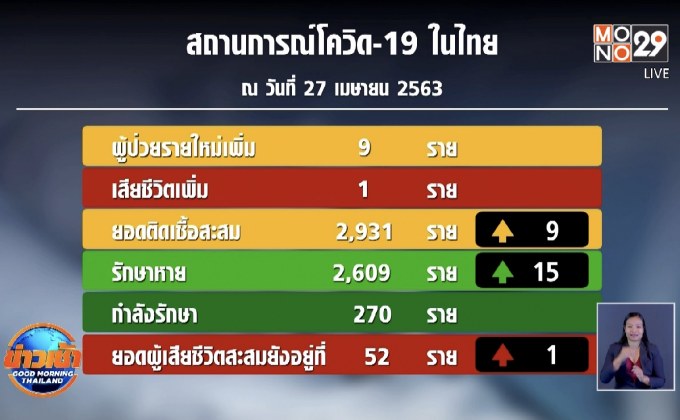 ผู้ป่วยโควิด-19 เพิ่ม 9 ราย ไม่พบติดเชื้อใหม่ใน กทม.